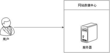 創業公司工程師必須掌握的可伸縮Web開發技術